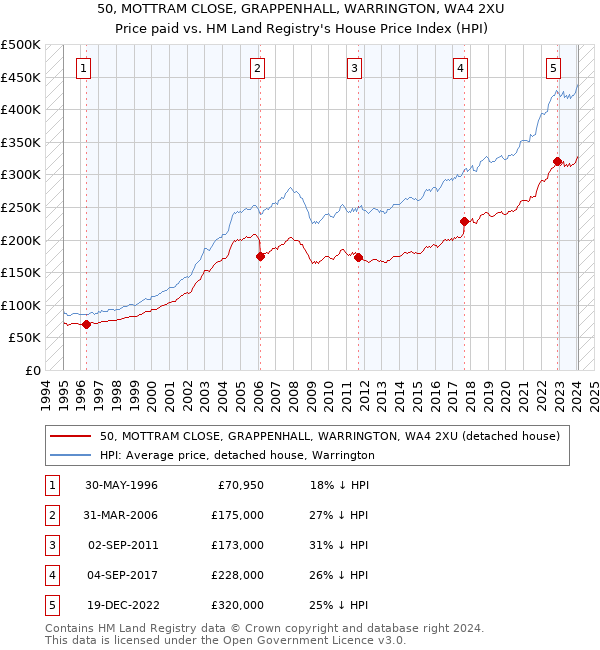 50, MOTTRAM CLOSE, GRAPPENHALL, WARRINGTON, WA4 2XU: Price paid vs HM Land Registry's House Price Index