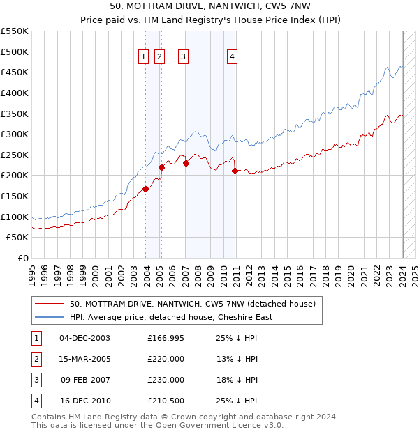 50, MOTTRAM DRIVE, NANTWICH, CW5 7NW: Price paid vs HM Land Registry's House Price Index