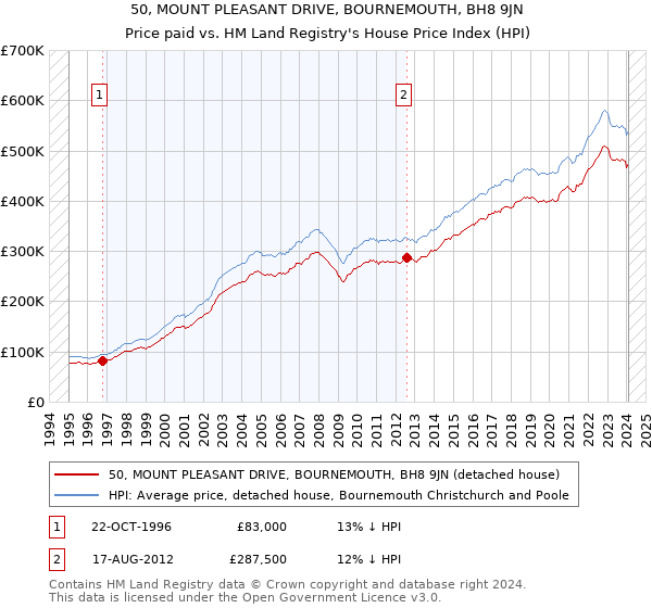 50, MOUNT PLEASANT DRIVE, BOURNEMOUTH, BH8 9JN: Price paid vs HM Land Registry's House Price Index