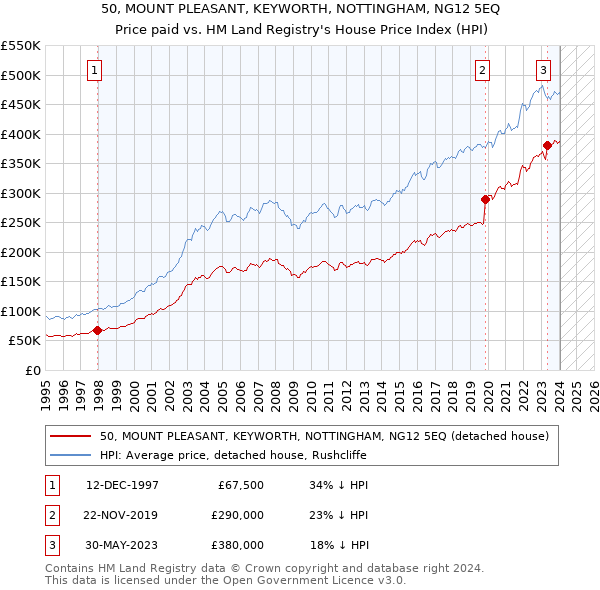 50, MOUNT PLEASANT, KEYWORTH, NOTTINGHAM, NG12 5EQ: Price paid vs HM Land Registry's House Price Index