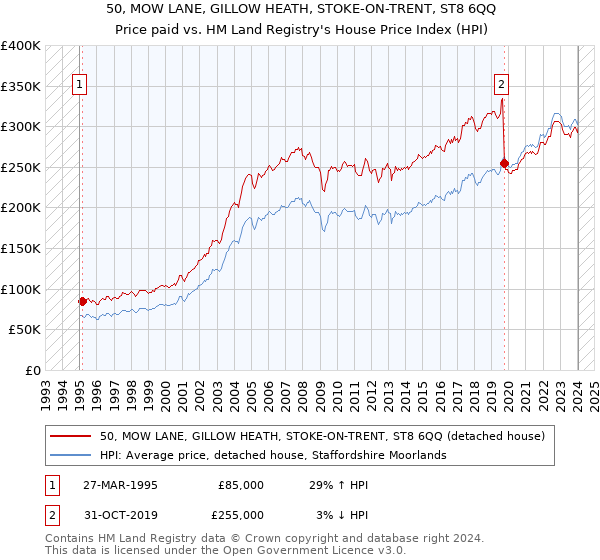 50, MOW LANE, GILLOW HEATH, STOKE-ON-TRENT, ST8 6QQ: Price paid vs HM Land Registry's House Price Index