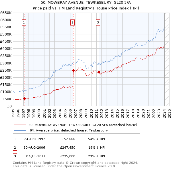 50, MOWBRAY AVENUE, TEWKESBURY, GL20 5FA: Price paid vs HM Land Registry's House Price Index