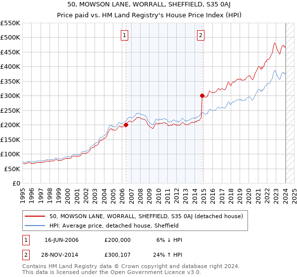 50, MOWSON LANE, WORRALL, SHEFFIELD, S35 0AJ: Price paid vs HM Land Registry's House Price Index