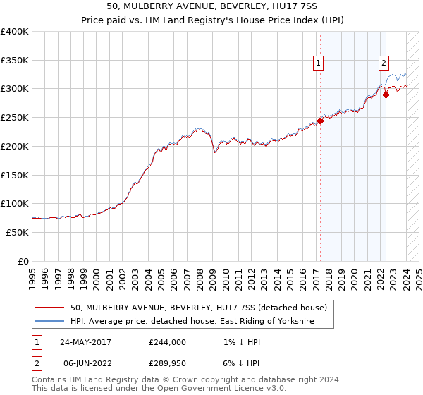 50, MULBERRY AVENUE, BEVERLEY, HU17 7SS: Price paid vs HM Land Registry's House Price Index