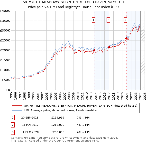 50, MYRTLE MEADOWS, STEYNTON, MILFORD HAVEN, SA73 1GH: Price paid vs HM Land Registry's House Price Index