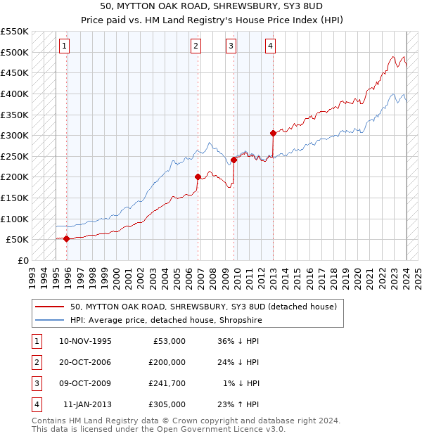 50, MYTTON OAK ROAD, SHREWSBURY, SY3 8UD: Price paid vs HM Land Registry's House Price Index