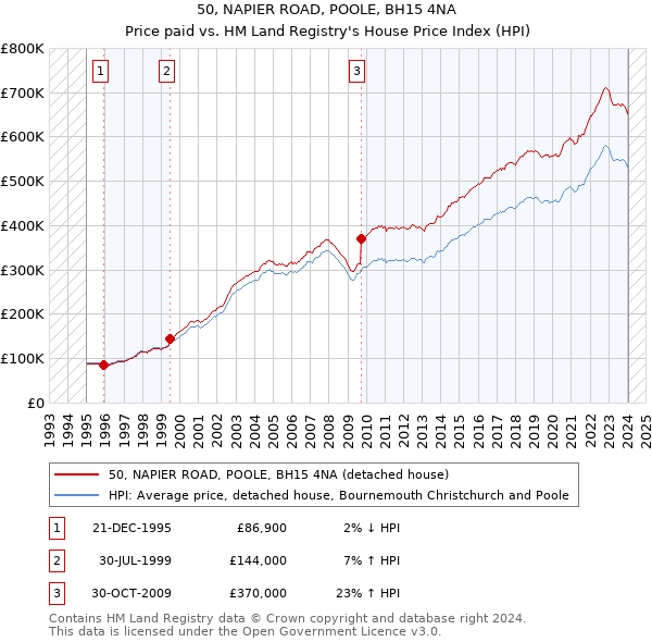 50, NAPIER ROAD, POOLE, BH15 4NA: Price paid vs HM Land Registry's House Price Index