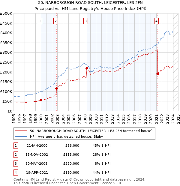 50, NARBOROUGH ROAD SOUTH, LEICESTER, LE3 2FN: Price paid vs HM Land Registry's House Price Index