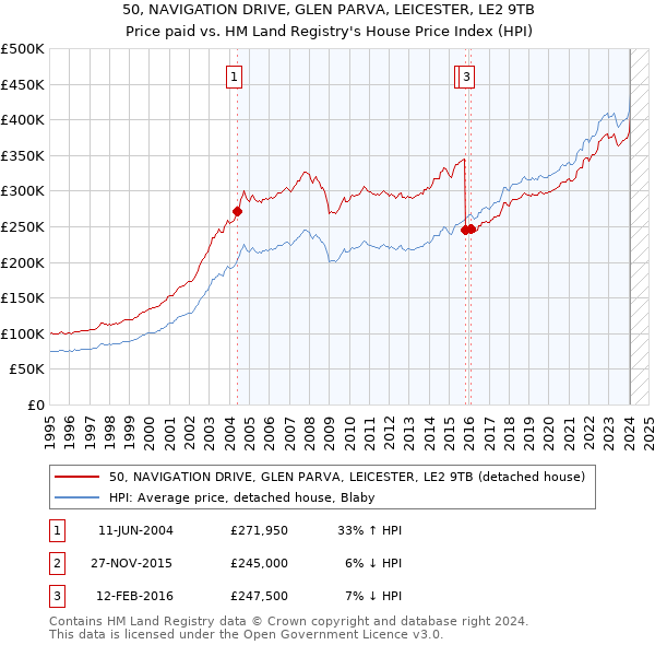 50, NAVIGATION DRIVE, GLEN PARVA, LEICESTER, LE2 9TB: Price paid vs HM Land Registry's House Price Index