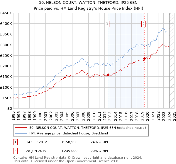 50, NELSON COURT, WATTON, THETFORD, IP25 6EN: Price paid vs HM Land Registry's House Price Index