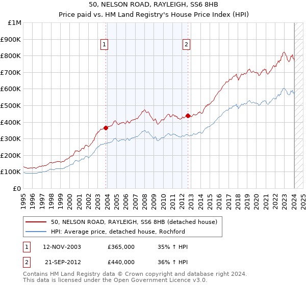50, NELSON ROAD, RAYLEIGH, SS6 8HB: Price paid vs HM Land Registry's House Price Index