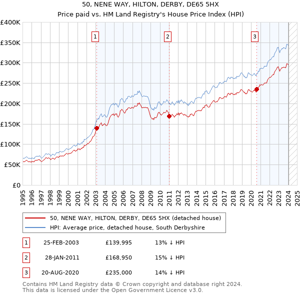 50, NENE WAY, HILTON, DERBY, DE65 5HX: Price paid vs HM Land Registry's House Price Index