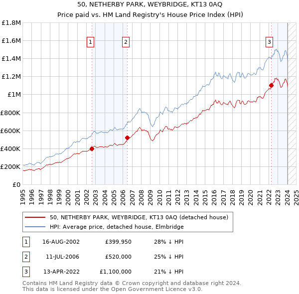 50, NETHERBY PARK, WEYBRIDGE, KT13 0AQ: Price paid vs HM Land Registry's House Price Index