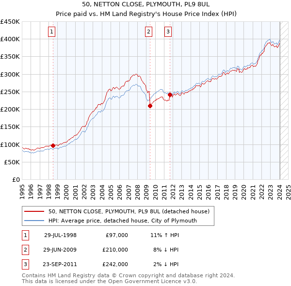50, NETTON CLOSE, PLYMOUTH, PL9 8UL: Price paid vs HM Land Registry's House Price Index