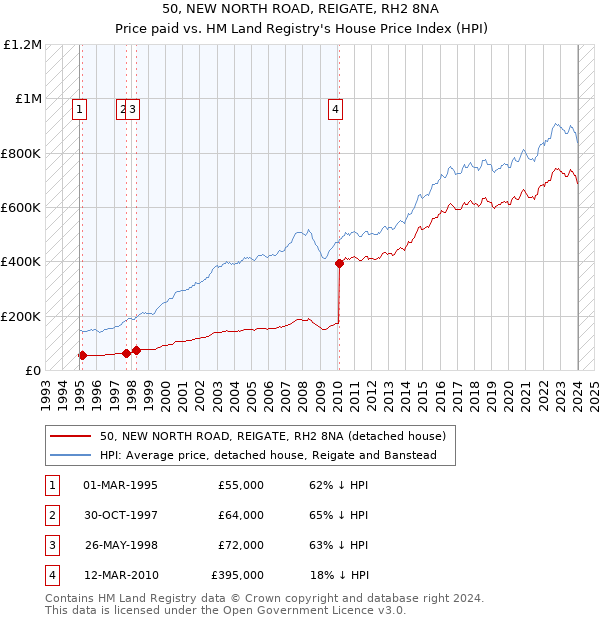 50, NEW NORTH ROAD, REIGATE, RH2 8NA: Price paid vs HM Land Registry's House Price Index