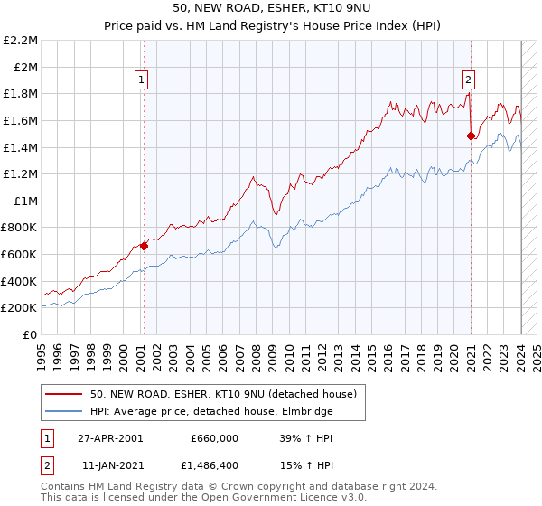 50, NEW ROAD, ESHER, KT10 9NU: Price paid vs HM Land Registry's House Price Index