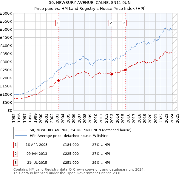 50, NEWBURY AVENUE, CALNE, SN11 9UN: Price paid vs HM Land Registry's House Price Index