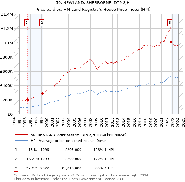 50, NEWLAND, SHERBORNE, DT9 3JH: Price paid vs HM Land Registry's House Price Index