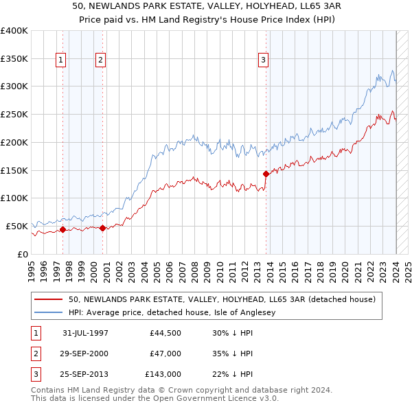 50, NEWLANDS PARK ESTATE, VALLEY, HOLYHEAD, LL65 3AR: Price paid vs HM Land Registry's House Price Index