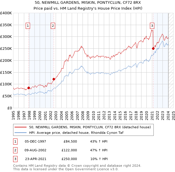 50, NEWMILL GARDENS, MISKIN, PONTYCLUN, CF72 8RX: Price paid vs HM Land Registry's House Price Index