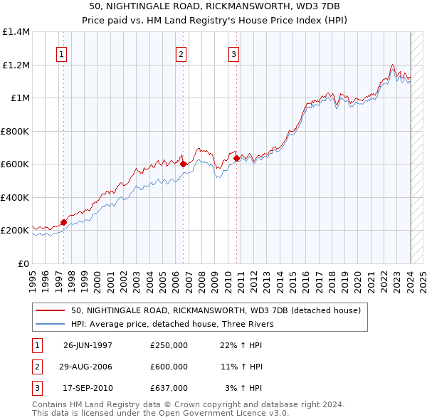 50, NIGHTINGALE ROAD, RICKMANSWORTH, WD3 7DB: Price paid vs HM Land Registry's House Price Index