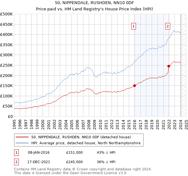 50, NIPPENDALE, RUSHDEN, NN10 0DF: Price paid vs HM Land Registry's House Price Index