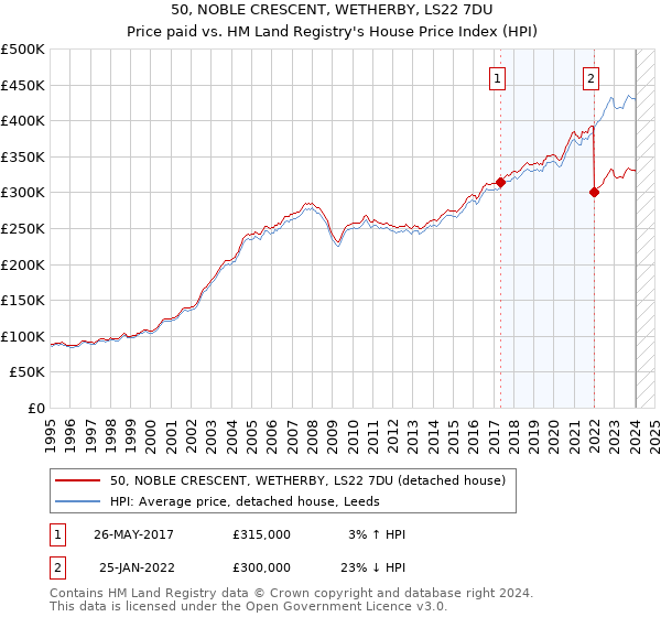 50, NOBLE CRESCENT, WETHERBY, LS22 7DU: Price paid vs HM Land Registry's House Price Index