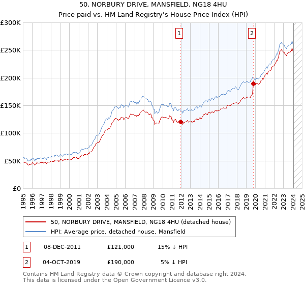 50, NORBURY DRIVE, MANSFIELD, NG18 4HU: Price paid vs HM Land Registry's House Price Index