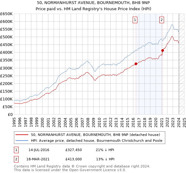 50, NORMANHURST AVENUE, BOURNEMOUTH, BH8 9NP: Price paid vs HM Land Registry's House Price Index