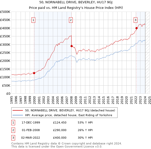 50, NORNABELL DRIVE, BEVERLEY, HU17 9GJ: Price paid vs HM Land Registry's House Price Index
