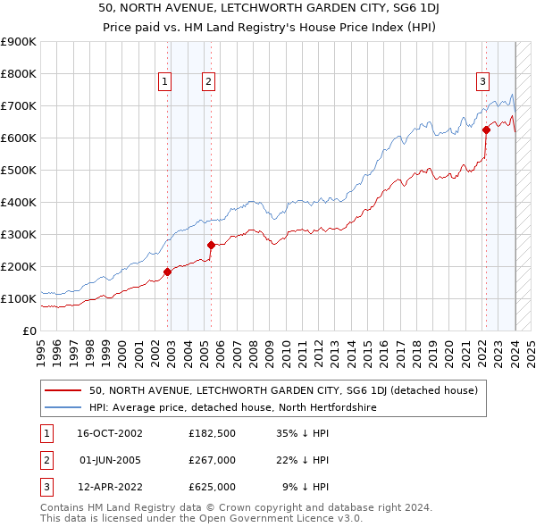 50, NORTH AVENUE, LETCHWORTH GARDEN CITY, SG6 1DJ: Price paid vs HM Land Registry's House Price Index
