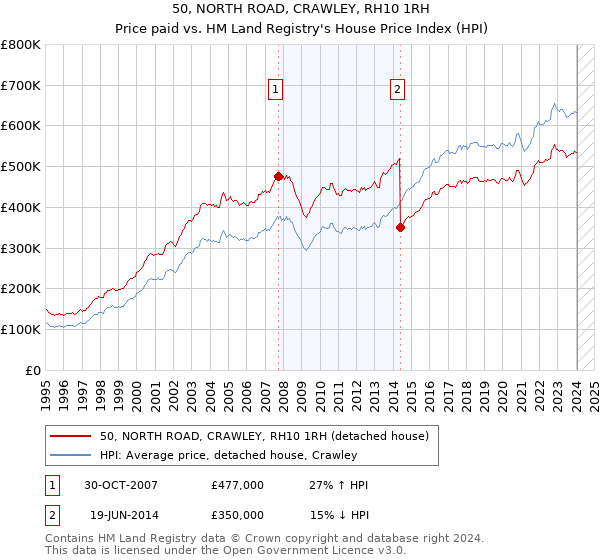 50, NORTH ROAD, CRAWLEY, RH10 1RH: Price paid vs HM Land Registry's House Price Index