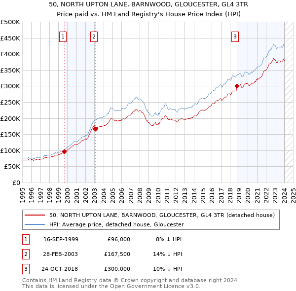 50, NORTH UPTON LANE, BARNWOOD, GLOUCESTER, GL4 3TR: Price paid vs HM Land Registry's House Price Index