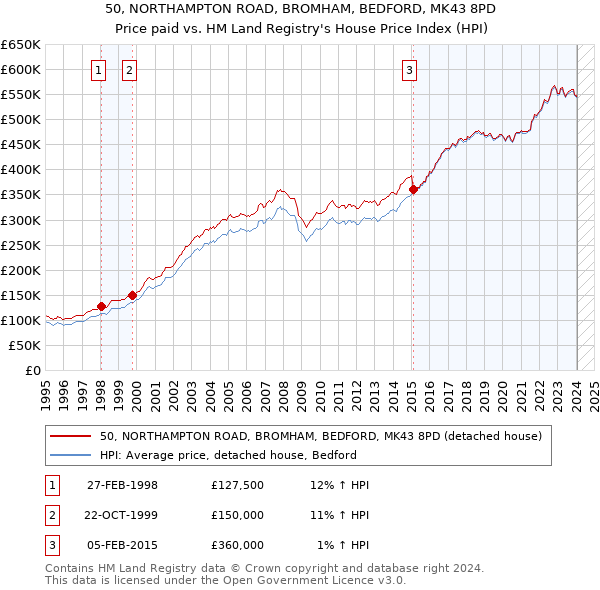 50, NORTHAMPTON ROAD, BROMHAM, BEDFORD, MK43 8PD: Price paid vs HM Land Registry's House Price Index