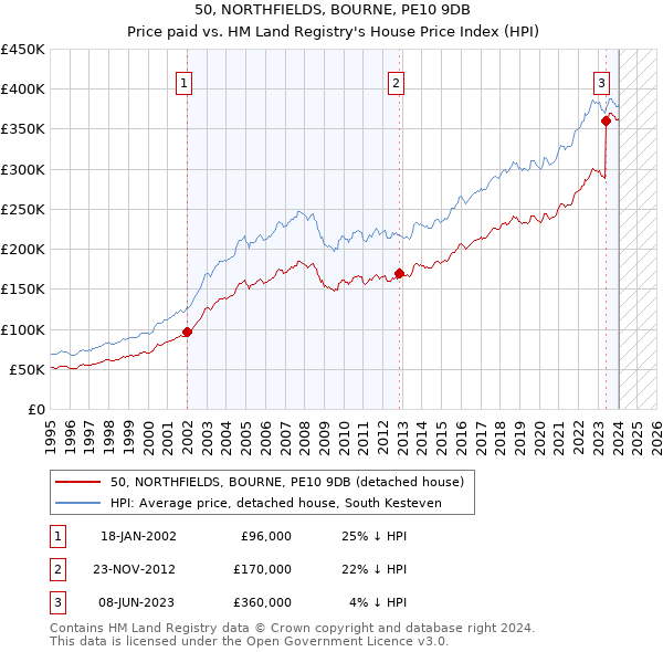 50, NORTHFIELDS, BOURNE, PE10 9DB: Price paid vs HM Land Registry's House Price Index
