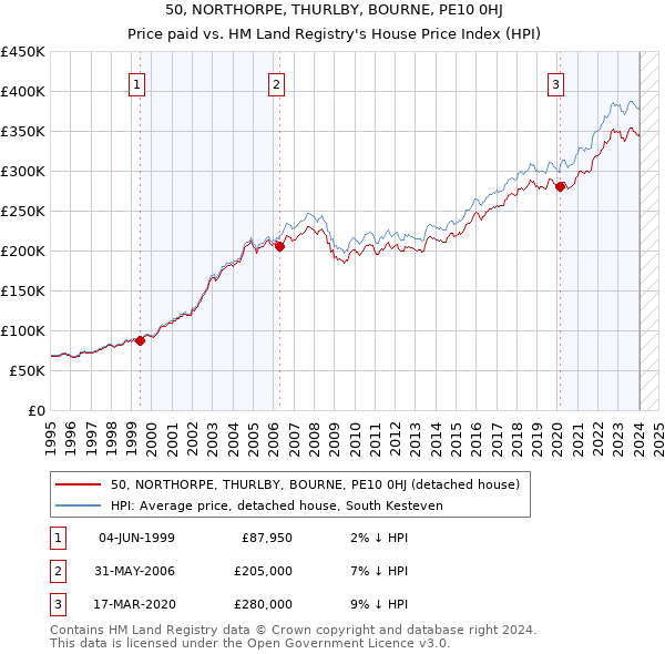 50, NORTHORPE, THURLBY, BOURNE, PE10 0HJ: Price paid vs HM Land Registry's House Price Index