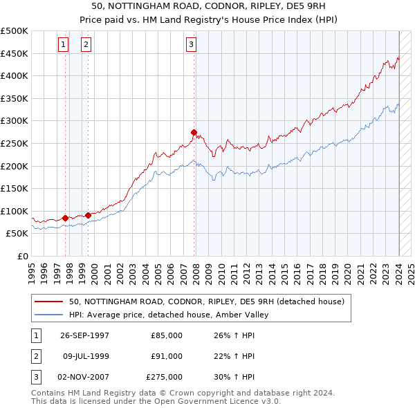 50, NOTTINGHAM ROAD, CODNOR, RIPLEY, DE5 9RH: Price paid vs HM Land Registry's House Price Index