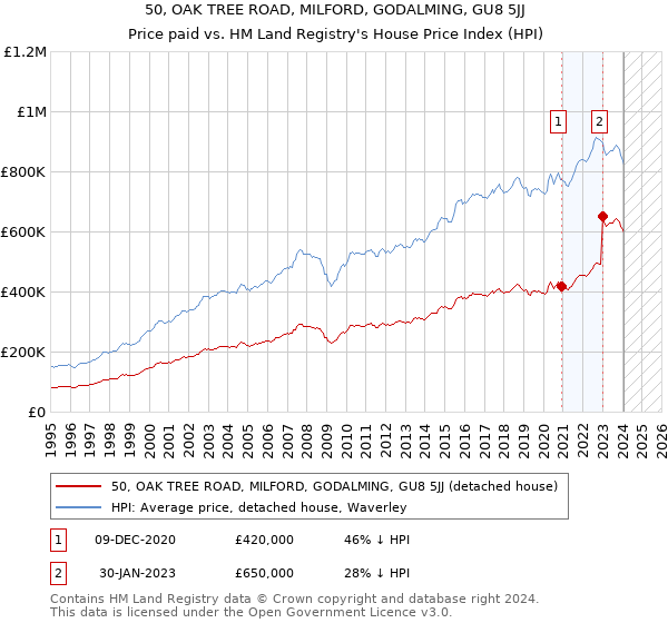 50, OAK TREE ROAD, MILFORD, GODALMING, GU8 5JJ: Price paid vs HM Land Registry's House Price Index