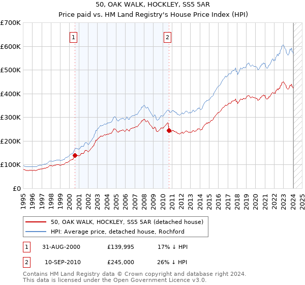 50, OAK WALK, HOCKLEY, SS5 5AR: Price paid vs HM Land Registry's House Price Index