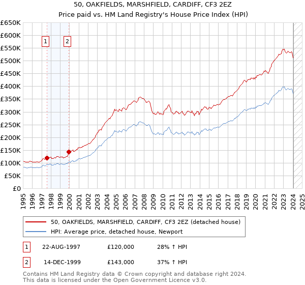 50, OAKFIELDS, MARSHFIELD, CARDIFF, CF3 2EZ: Price paid vs HM Land Registry's House Price Index