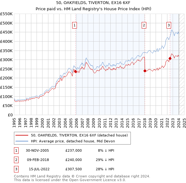 50, OAKFIELDS, TIVERTON, EX16 6XF: Price paid vs HM Land Registry's House Price Index