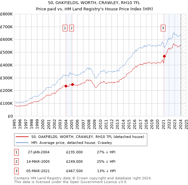 50, OAKFIELDS, WORTH, CRAWLEY, RH10 7FL: Price paid vs HM Land Registry's House Price Index