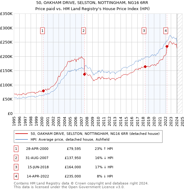 50, OAKHAM DRIVE, SELSTON, NOTTINGHAM, NG16 6RR: Price paid vs HM Land Registry's House Price Index
