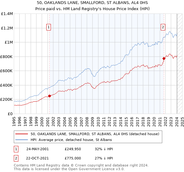 50, OAKLANDS LANE, SMALLFORD, ST ALBANS, AL4 0HS: Price paid vs HM Land Registry's House Price Index