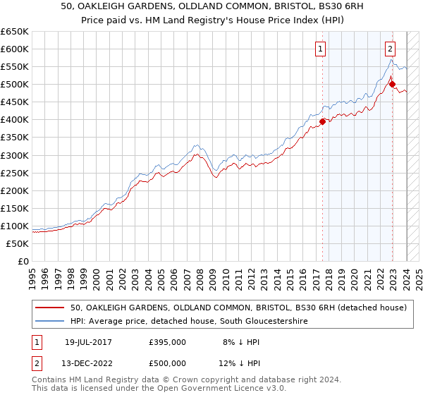 50, OAKLEIGH GARDENS, OLDLAND COMMON, BRISTOL, BS30 6RH: Price paid vs HM Land Registry's House Price Index