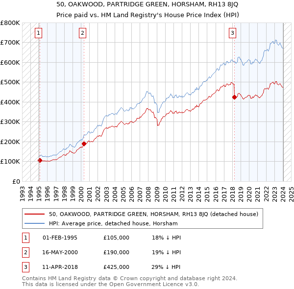 50, OAKWOOD, PARTRIDGE GREEN, HORSHAM, RH13 8JQ: Price paid vs HM Land Registry's House Price Index