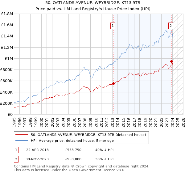 50, OATLANDS AVENUE, WEYBRIDGE, KT13 9TR: Price paid vs HM Land Registry's House Price Index