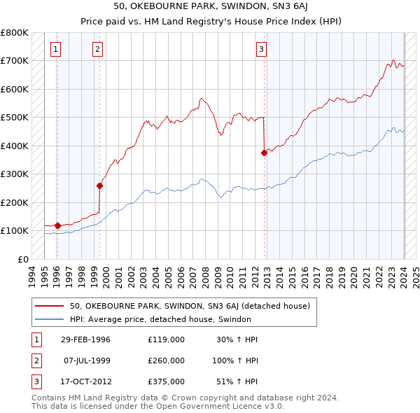 50, OKEBOURNE PARK, SWINDON, SN3 6AJ: Price paid vs HM Land Registry's House Price Index