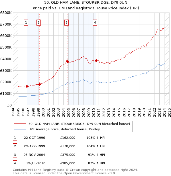 50, OLD HAM LANE, STOURBRIDGE, DY9 0UN: Price paid vs HM Land Registry's House Price Index