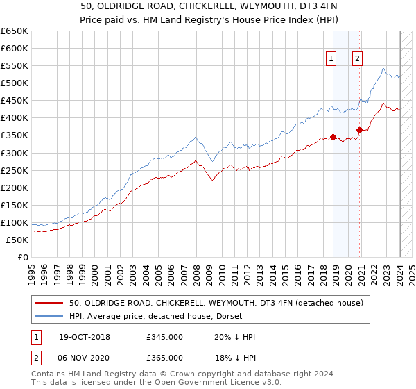 50, OLDRIDGE ROAD, CHICKERELL, WEYMOUTH, DT3 4FN: Price paid vs HM Land Registry's House Price Index